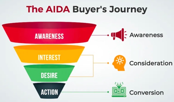 Buyer Journey