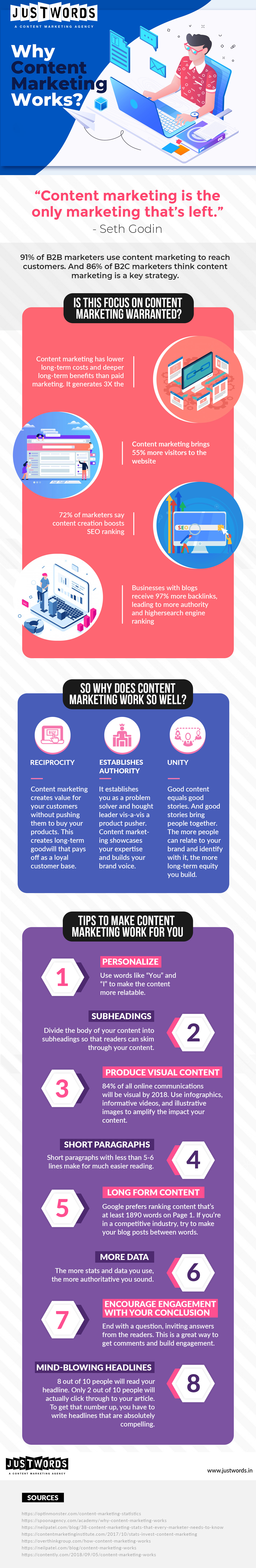 Content marketing works Infographics