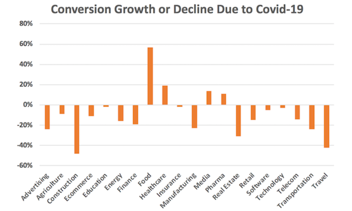 conversion growth or decline due to COVID-19