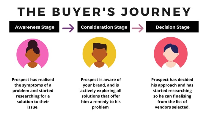 Buyer Journey