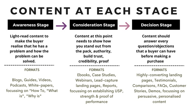 content at each stage