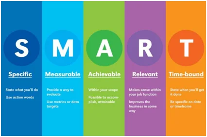 SMART goals. SMART stands for Specific, Measurable, Attainable, Relevant, and Time-bound