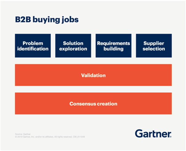 b2b buying jobs