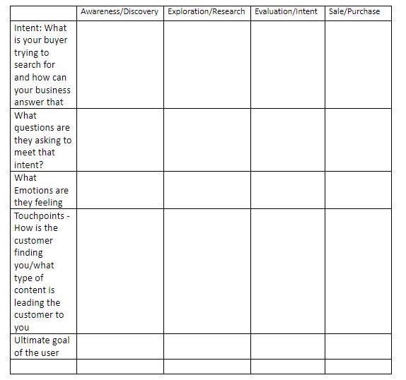 buyer journey format