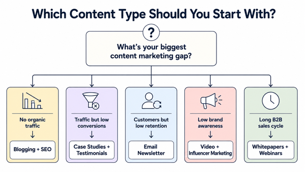 Decision tree showing which content marketing type to choose based on business goals