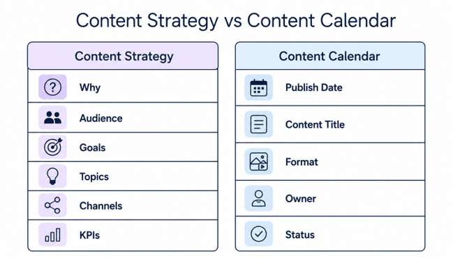 Comparison of a content marketing strategy and a content calendar, highlighting goals, audience, channels, KPIs, and publishing schedule.