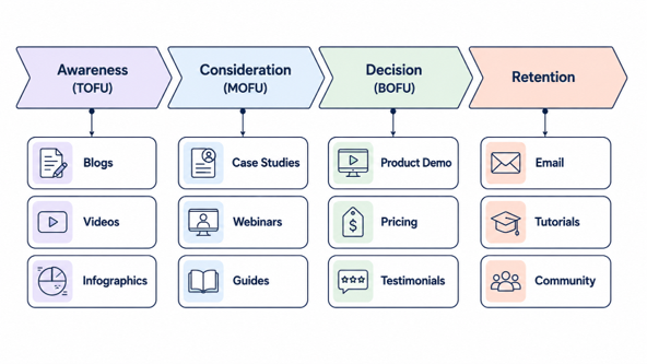 Content types mapped across the buyer journey from awareness and consideration to decision and customer retention. 