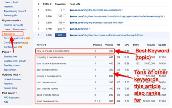 Ahrefs Top Pages dashboard showing the highest-performing pages on a competitor's website based on estimated organic traffic.