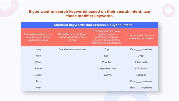 Examples of keyword modifiers such as best, how to, vs, buy, and pricing used to target different search intent.
