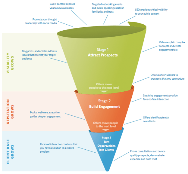 Funnel Marketing Strategy in Action Stage