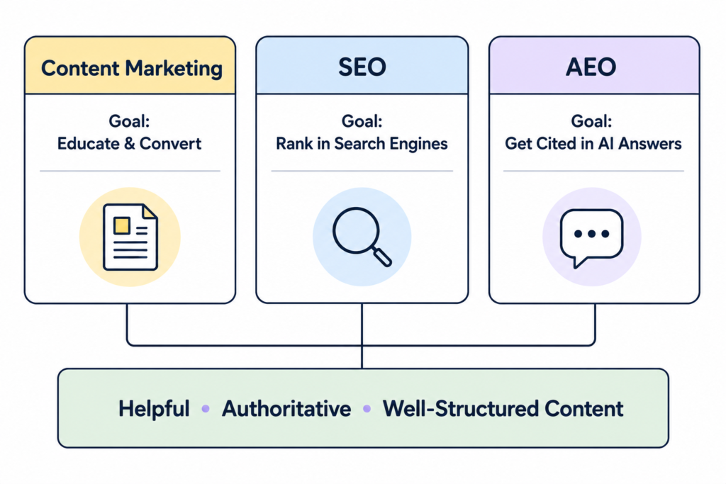 Comparison chart explaining the roles of content marketing, SEO, and AEO in modern search and AI discovery.