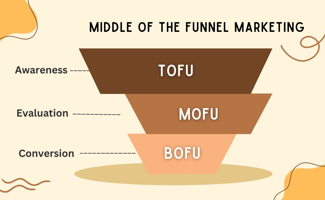 Middle of the funnel content marketing - Justwords