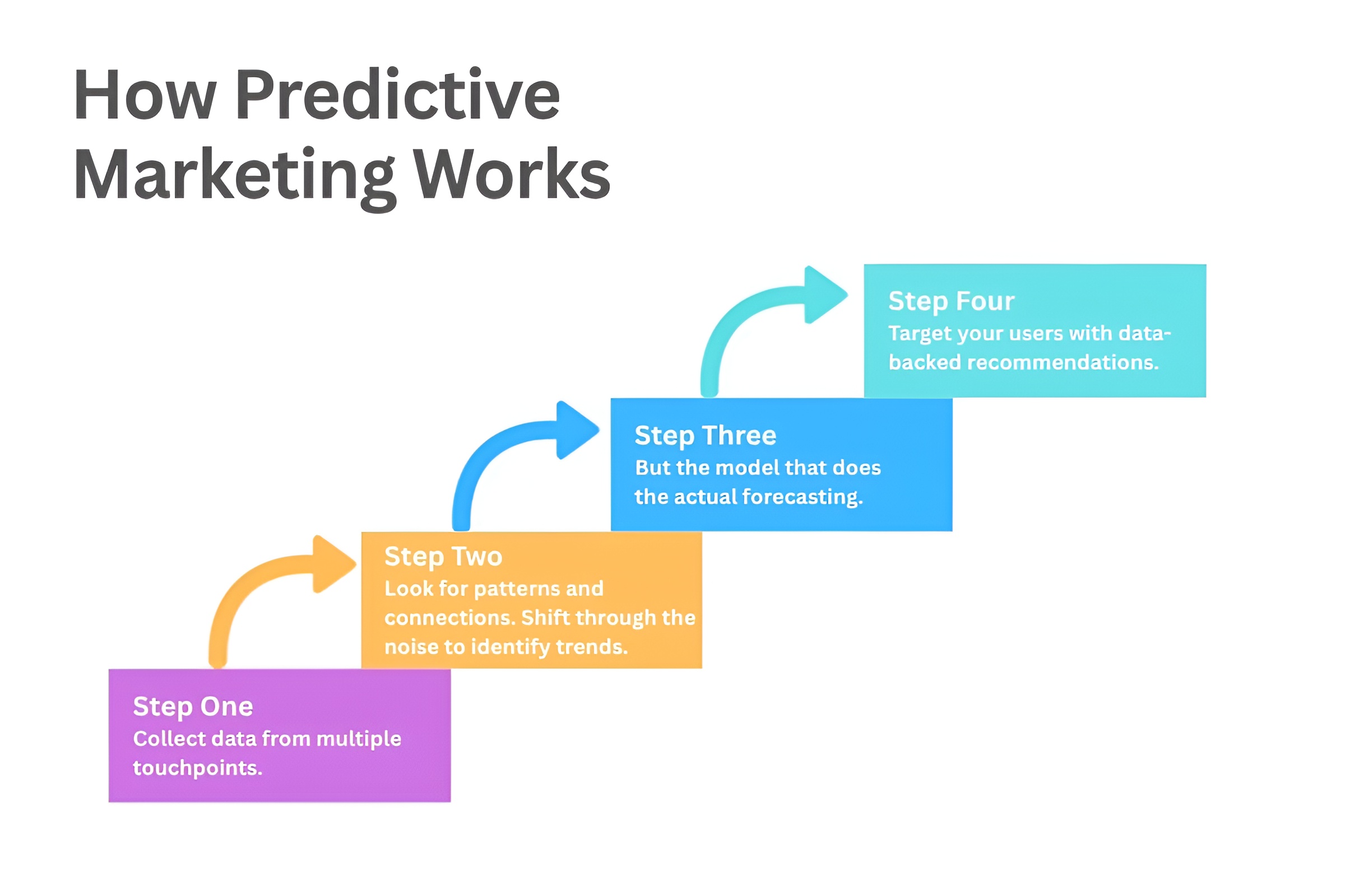How Predictive Marketing Works