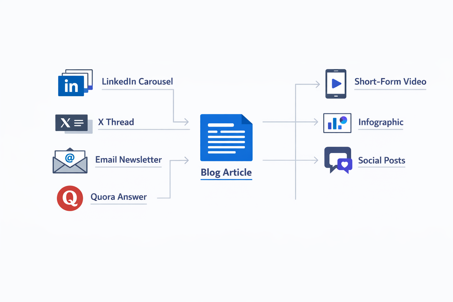Best Platforms for Content Distribution in 2026