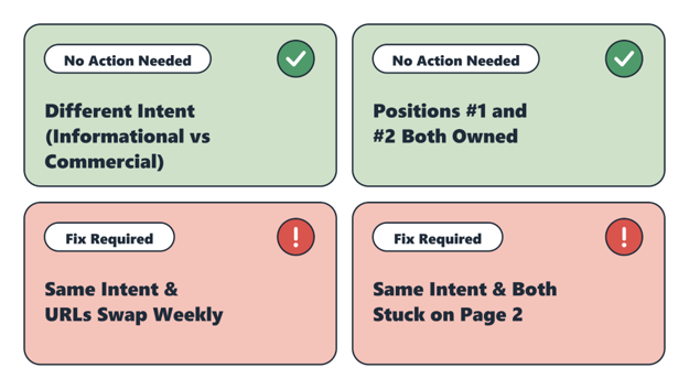 Decision matrix identifying harmless keyword overlaps versus problematic cannibalisation requiring a fix