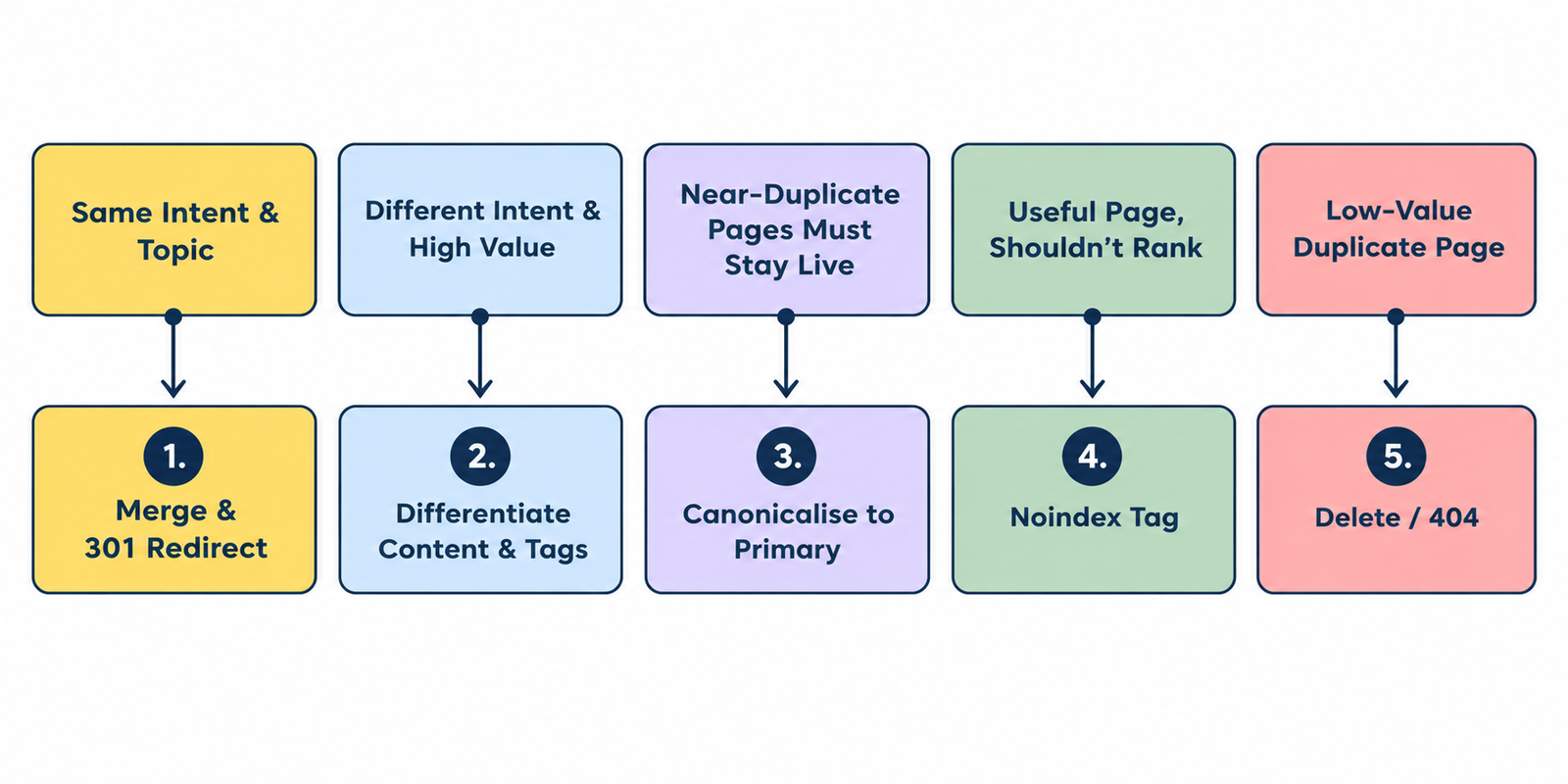 5-path flowchart mapping cannibalisation scenarios to 301 redirects, differentiation, canonicals, noindex, or deletion