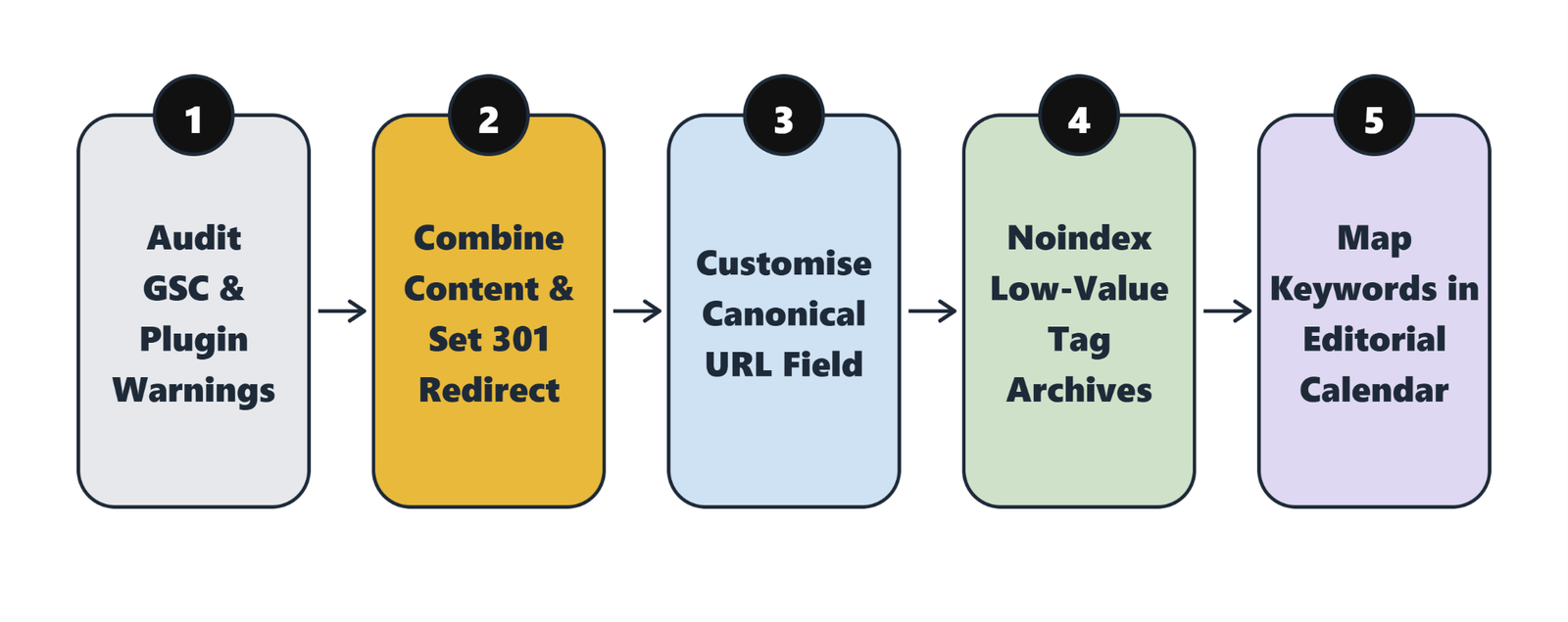 5-step process diagram outlining how to resolve keyword cannibalisation in WordPress using SEO plugins.