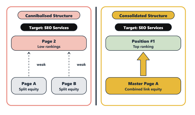 Diagram illustrating how cannibalisation fragments rankings versus how consolidating pages builds domain authority.