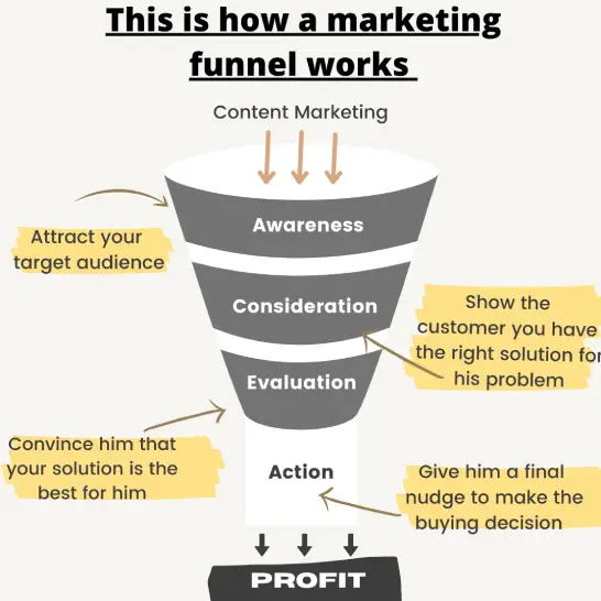 Content-Marketing-Funnel