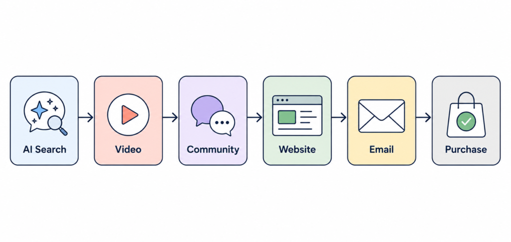 Customer journey flowing from AI search to purchase