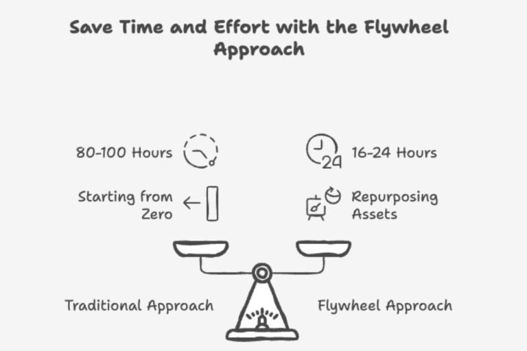 Repurposed Flywheel 2026 Content Flywheel Strategy: How to Repurpose Content