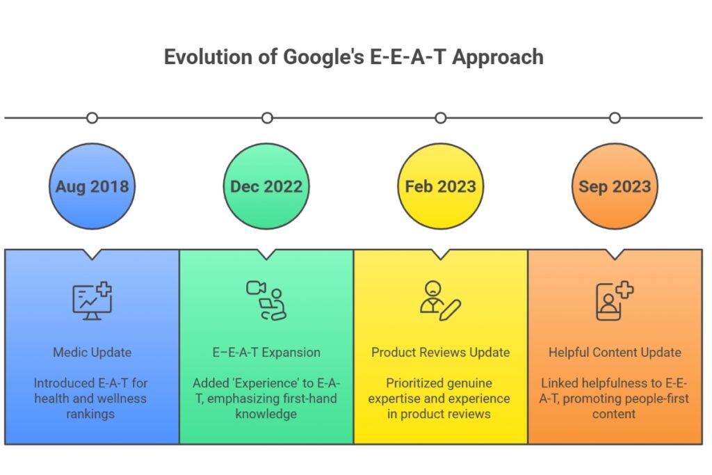 Here’s a brief timeline showing how Google’s approach to E-E-A-T has evolved. - visual selection