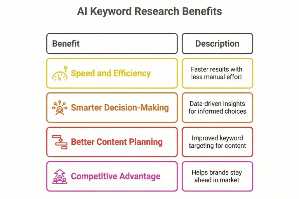 AI keyword Research Benefits