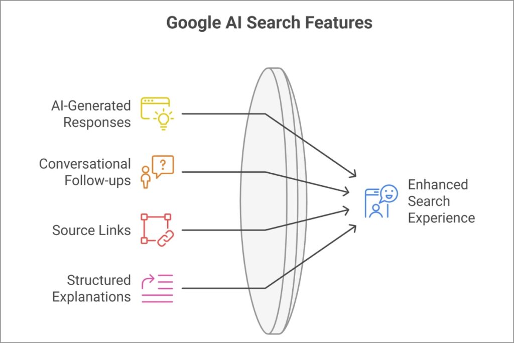 Google AI Search Features