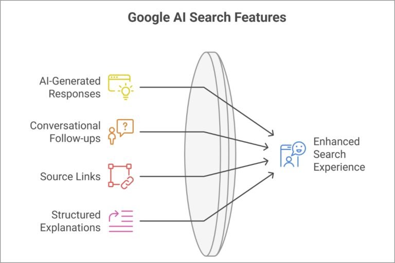 Google AI Mode Search Explained for Content and SEO Strategy