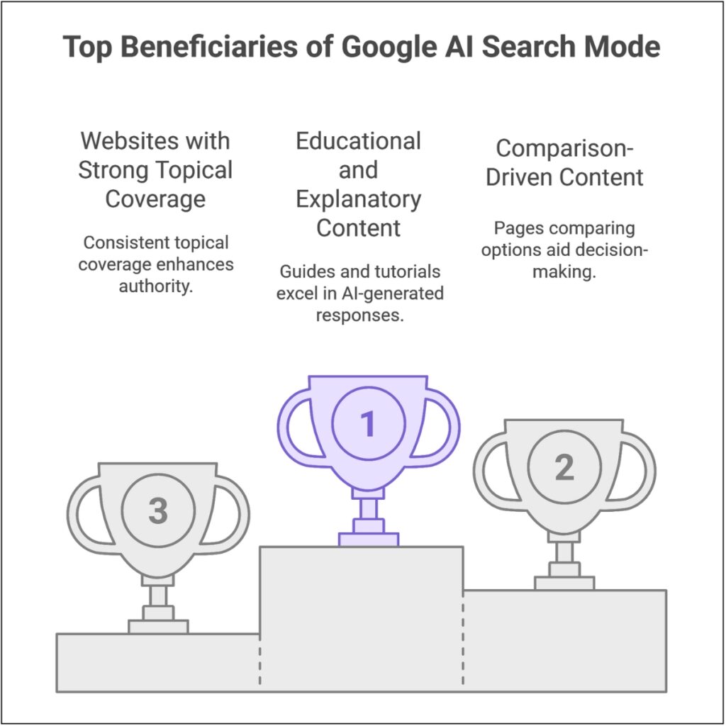 Top Beneficiaries of google ai search mode