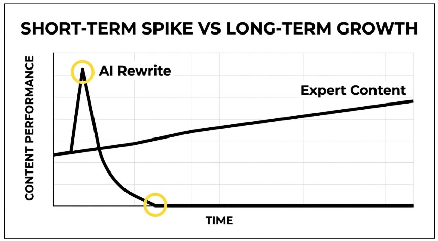 Short term spike vs long term spike - Justwords