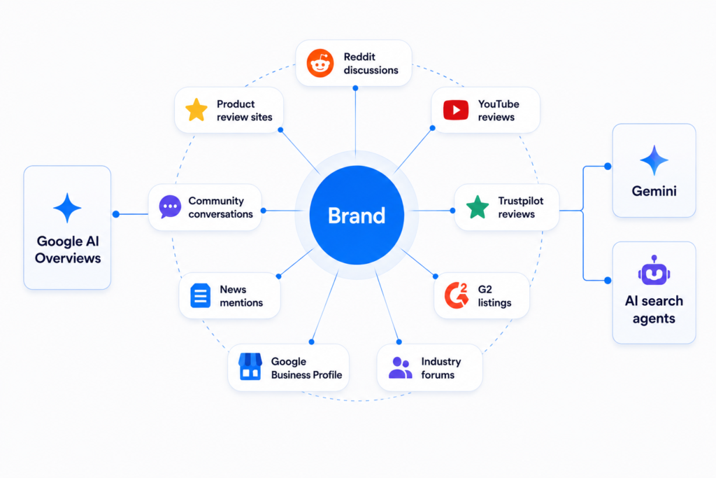 A diagram showing how brand touchpoints like Reddit, YouTube, and review sites feed data into Google AI Overviews, Gemini, and AI search agents. A diagram showing how brand touchpoints like Reddit, YouTube, and review sites feed data into Google AI Overviews, Gemini, and AI search agents.