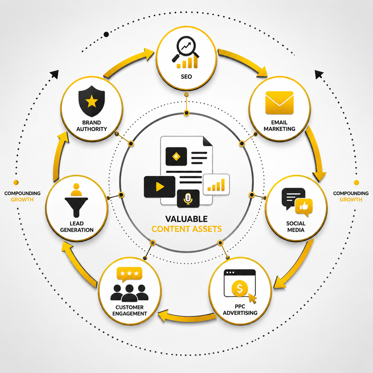 Content Marketing Part of Digital Marketing