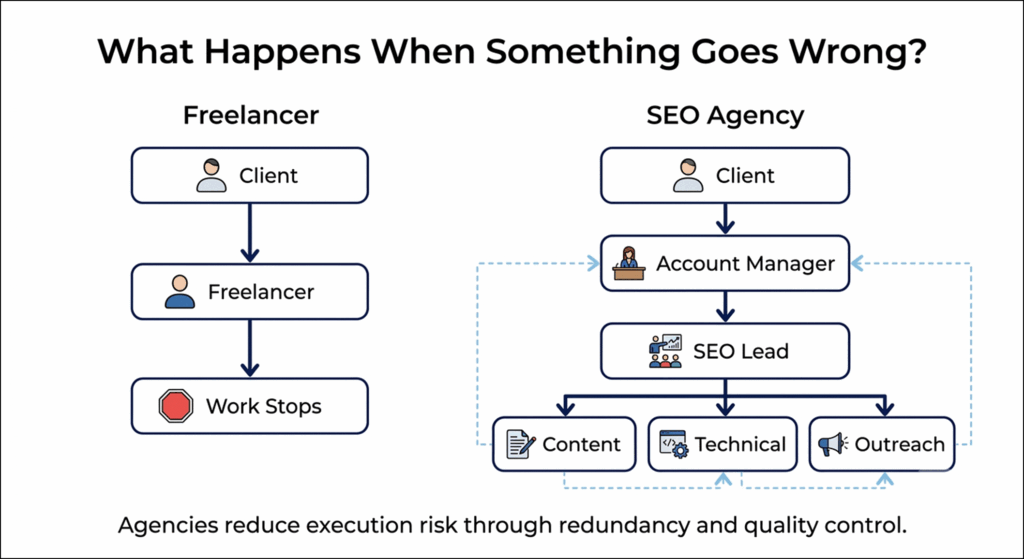 freelancer vs SEO agency for accountability
