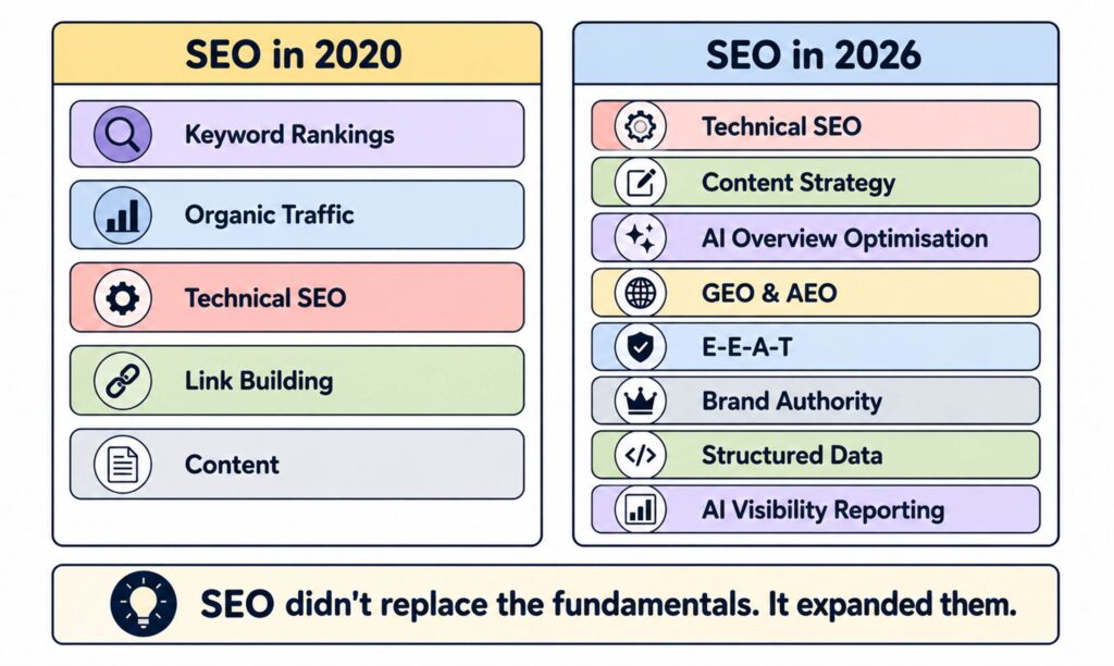 What SEO Services Must Cover in 2026: The Expanded Scope