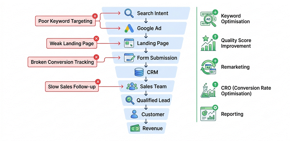 PPC Campaigns Underperform