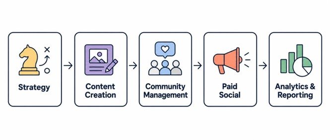 What Does a Social Media Marketing Company in Gurgaon Do? A social media marketing company manages your brand’s presence across platforms like Instagram, Facebook, LinkedIn, X (Twitter), and YouTube. This includes content strategy, content creation, publishing, community management, paid social campaigns, and performance reporting. Particularly, in a competitive market like Gurgaon, the distinction between agencies that post content and agencies that build a strategy-led social media programme is huge. Posting content is execution. A programme connects content to business objectives like brand awareness, audience growth, lead generation, or customer retention, and measures whether it is delivering. Gurgaon is home to a dense concentration of financial services firms, technology companies, logistics and supply chain businesses, real estate developers, startups, and D2C brands. Each of these categories has a distinct audience, a distinct platform mix, and a distinct definition of what social media success looks like. A social media agency working in this market needs to understand those differences, not apply the same template across every client. Social Media Marketing Services: What You Should Expect Alt Text: Illustration showing social media marketing agency services from strategy and content creation to community management, paid social, and analytics and reporting. Social media marketing services typically include the following key areas: Content Strategy and Planning A serious social media marketing agency starts with a content strategy. This means understanding your audience (who they are, what platforms they use, what content they engage with), your competitive landscape on social media, your brand’s positioning, and the specific business outcomes your social media should support. For Gurgaon businesses, this often involves deciding whether the brand should lead with thought leadership (common in BFSI and SaaS), aspirational lifestyle content (relevant for real estate and D2C), or utility-driven content (common in logistics and B2B services). Getting this wrong wastes months of budget. Content Creation Content creation covers everything that goes into each post. It includes copywriting, graphic design, video scripts, reels, carousels, static posts, and stories. The quality and relevance of this content is the single biggest determinant of social media performance. Generic, template-driven content produces generic results. A strong social media marketing agency assigns creators who understand your category. Financial services content requires regulatory awareness. SaaS content requires product familiarity. Consumer lifestyle content requires cultural sensitivity and platform-native aesthetics. This is what makes the difference between content that earns engagement and content that goes unnoticed. Community Management Community management covers responding to comments, managing DMs, handling reviews, and engaging with your audience in real time. For Gurgaon-based businesses in high-trust categories like BFSI, insurance, or healthcare, this function is particularly important. A single unanswered complaint on Instagram or a delayed response to a product query on Facebook can damage brand trust faster than any campaign can build it. Paid Social Campaigns Organic social media builds brand presence over time. Paid social accelerates reach, drives leads, and amplifies content that is already performing. Most serious social media programmes in Gurgaon combine both. Paid social includes Facebook and Instagram ads (Meta Ads), LinkedIn Ads for B2B targeting, YouTube pre-roll and in-stream ads, and X (Twitter) promoted posts. Each platform has a distinct cost structure, targeting capability, and appropriate use case. A good agency manages the full paid social stack. Analytics and Performance Reporting A strong reporting system should clearly show what is working, what can be improved, and how social media is supporting overall business goals. Monthly reporting should therefore go beyond follower counts and post impressions and focus on metrics that show real business impact. It should track reach, engagement rate, traffic driven to the website from social, lead conversions from paid campaigns, cost per lead, and over time, the revenue contribution of social media activity. If an agency’s monthly report is only about “we published 20 posts this month,” ask what those 20 posts delivered for the business. Choosing the Right Social Media Platforms for Gurgaon Businesses Different social media platforms serve different audiences and business goals, so businesses should focus their efforts on the platforms that best match their customers and objectives. Alt Text: Illustration showing social media platform selection for businesses: LinkedIn for B2B, Instagram for D2C, Facebook for BFSI and consumer brands, YouTube for high-consideration categories, and X for brand voice and PR Instagram Instagram is non-negotiable for consumer-facing brands in Gurgaon. D2C brands, real estate developers, lifestyle companies, restaurants, and consumer fintech all compete heavily here. Reels currently drive the highest organic reach. Stories drive direct engagement and conversions. Carousels work well for educational content and product showcases. Gurgaon-based brands targeting urban professionals, millennials, and Gen Z need a strong Instagram presence. The visual quality bar is high and rising. Facebook Facebook remains highly relevant for financial services, insurance, and brands targeting the 30-55 age demographic. It is also the most cost-effective paid social platform for lead generation in categories like home loans, insurance, and B2B services. For example, Hero FinCorp’s Facebook engagement grew 13.6x under Justwords’ management, while Instagram reach grew 107x (from 36,000/month to 38.6 lakh/month) simultaneously. Both platforms worked as part of one integrated social strategy and led to their long-term growth. LinkedIn For B2B companies in Gurgaon, LinkedIn is the primary social platform. SaaS companies, consulting firms, logistics businesses, HR tech, and professional services brands all need a credible, active LinkedIn presence. This includes company page content, thought leadership from founders and leadership teams, and LinkedIn Ads for targeting decision-makers by job title, company size, and industry. Gurgaon’s concentration of corporate headquarters and regional offices makes LinkedIn particularly valuable. Your audience is likely already there, and the targeting precision available through LinkedIn Ads is unmatched for B2B. YouTube YouTube works best for brands in high-consideration categories where buyers need education before making a decision: financial services, healthcare, SaaS, real estate, and education. A well-produced YouTube strategy builds long-term brand authority and generates search traffic through video SEO. It is a longer-term investment than Instagram or LinkedIn, but the compounding effect is significant. For brands in BFSI or edtech, YouTube is increasingly a primary discovery channel, particularly for audiences in tier-2 and tier-3 cities who interact with brands digitally. X (Twitter) X is most relevant for brands that need a real-time voice: news, finance, policy, technology, and startups. For Gurgaon’s fintech and SaaS community, X is where thought leadership happens in short form and where brand personality is established. It is not typically a lead generation platform, but brand mentions, PR amplification, and founder visibility all work well here. Also Read: Social media content trick that work without fail Social Media Marketing Pricing in Gurgaon: What to Realistically Expect Pricing for social media marketing in Gurgaon varies widely depending on the agency’s positioning, the scope of work, the platforms covered, and whether paid media management is included. Here is a realistic breakdown of what different levels of investment typically get you: Basic Social Media Management: ₹15,000 – ₹30,000/month At this level, expect organic content management on one or two platforms, typically 8-12 posts per month, basic graphic design, and a monthly summary report. Paid media is usually not included, community management is minimal, and strategy is limited. Suitable for small businesses or startups with a tight budget and modest social goals. Mid-Range Social Media Programme: ₹30,000 – ₹80,000/month This range covers organic content across two to three platforms (15-20 posts per month), professional copywriting and design, basic community management, a content calendar, and monthly performance reporting. Some agencies at this level include paid social management with a separate ad budget. This is the most common range for SMEs and growing businesses in Gurgaon. Full-Service Social Media Marketing: ₹80,000 – ₹2,00,000+/month Full-service engagements include multi-platform content strategy, high-volume content creation (video, reels, carousels, static posts), active community management, paid social campaign management across Meta, LinkedIn, and YouTube, detailed performance reporting with business outcome tracking, and in some cases, influencer coordination and social PR. This is appropriate for mid-market and enterprise brands with serious social media ambitions and dedicated ad budgets. Paid Media Budgets: Separate from Agency Fees It is important to understand that agency fees and paid media budgets are separate costs. If your social media programme includes Facebook Ads, LinkedIn Ads, or YouTube Ads, the media spend goes directly to the platform, not to the agency. Agencies typically charge a management fee (either a flat monthly fee or a percentage of ad spend, usually 10-20%) on top of the media budget. For context, meaningful Facebook and Instagram campaigns in competitive categories in Gurgaon (real estate, BFSI, education) typically require a minimum ad spend of ₹30,000 to ₹50,000/month to generate sufficient data and results. LinkedIn Ads are more expensive on a cost-per-click basis and require higher minimum budgets, typically ₹50,000/month or above, to perform effectively. What to Look for When Hiring a Social Media Agency in Gurgaon Alt Text: Illustration showing five factors to evaluate a social media marketing agency: category experience, content quality, paid social capability, reporting, and contract flexibility Category experience: Social media for a housing finance company requires a fundamentally different approach than social media for a D2C skincare brand. Ask for case studies in your category or a comparable one, and look for specific results and creative samples. Content quality: The number of posts per month is a secondary metric. What matters is whether the content is created for your specific audience, platform-native in format, and designed to achieve a specific outcome. Ask to see content samples from current or past clients before signing. Paid social capability: Organic social alone doesn’t always bring fast growth for Gurgaon businesses in competitive categories. Ensure the agency has genuine paid social expertise. Ask who manages the ad accounts, how they structure campaigns, and how they report on ROAS (return on ad spend). Reporting depth: Ask to see a sample performance report before you engage. Meaningful reporting includes reach, engagement, traffic, leads, and cost per acquisition from paid campaigns. Contract flexibility: Long lock-in contracts (12 months upfront) from an agency that has not yet demonstrated results are a red flag. Month-to-month or quarterly arrangements with clear deliverables are a sign of an agency confident in what it delivers. Also Read: 8 Agency Secrets for Hiring Best Content Agency Red Flags to Watch for in the Gurgaon Social Media Agency Market Guaranteed follower growth: Follower counts can be inflated through paid promotions, bot networks, or low-quality audience targeting. An agency promising 10,000 new followers in 30 days is chasing a vanity metric. What matters is engaged, relevant followers in your target demographic. One-size-fits-all packages: If an agency’s first response to your enquiry is a tiered package menu without asking about your business, audience, or goals, they are selling a template, not a solution. No discovery or strategy phase: A social media programme built without understanding your brand, your audience, or your competitive landscape will produce generic content that generates generic results. Vague reporting: If the agency cannot explain what business outcomes your social media spend is generating, you are paying for activity, not results. AI-generated content at scale: Increasingly common in the Indian agency market, AI-generated social content is detectable, often off-brand, and consistently underperforms human-written content in engagement and authenticity. Ask directly. Also Read: 10 Common Content Marketing Mistakes to Avoid in 2026 (+ Fixes) Why Gurgaon Businesses Specifically Need a Stronger Social Media Strategy Gurgaon is not a typical Indian city from a marketing perspective. It is home to the regional and national headquarters of some of India’s largest financial institutions, technology companies, and multinational corporations. It also has one of India’s highest concentrations of urban professionals, with above-average digital consumption and high expectations for brand communication. This creates a dual challenge. B2B brands in Gurgaon are competing for the attention of sophisticated, time-poor decision-makers. B2C brands are competing against both local and national players for a digitally active, quality-conscious consumer base. In both cases, average social media content is not enough. The bar for what earns attention and engagement in Gurgaon is higher than in most other Indian markets. The brands that stand out are the ones with a clear social media identity, platform-native content, and a strategy that goes beyond “posting regularly.” That’s where the right social media partner can make a difference by turning your channels into measurable business assets. Justwords is one such Gurgaon-based social media marketing agency with over 16 years of experience building social media programmes for brands across BFSI, SaaS, ecommerce, and B2B services. Our work with Hero FinCorp grew Instagram reach 107x and Facebook engagement 13.6x. If you want to understand how you can get that kind of results-driven social media programme for your business, speak with our team. FAQs How much does social media marketing cost in Gurgaon? Social media marketing in Gurgaon typically ranges from ₹15,000/month for basic organic management on one or two platforms to ₹2,00,000+/month for full-service programmes including multi-platform content, paid social management, community management, and detailed reporting. Paid media budgets (ad spend) are separate from agency fees. Which social media platforms should Gurgaon businesses focus on? It depends on your audience and category. B2B companies (SaaS, consulting, logistics, BFSI) should prioritise LinkedIn and YouTube. Consumer and D2C brands should prioritise Instagram and Facebook. Most businesses benefit from a presence on at least two to three platforms, with resources concentrated where the target audience is most active. How long does it take to see results from social media marketing? Organic social media typically shows measurable engagement improvements within 60 to 90 days of consistent, strategic content. Paid social can generate leads and conversions faster, sometimes within the first month, depending on the category and ad spend. Brand authority and significant audience growth are 6 to 12-month outcomes. What is the difference between organic social media and paid social media? Organic social media refers to unpaid content: posts, reels, stories, and community engagement that reach your existing followers and their networks. Paid social refers to sponsored content and ads that reach targeted audiences beyond your followers. Effective social media programmes in competitive markets like Gurgaon typically combine both. How do I evaluate whether a social media agency in Gurgaon is right for my business? Ask for category-specific case studies with measurable outcomes. Review content samples from current clients. Ask how they structure reporting and what metrics they track. Understand whether they have genuine paid social capability or only manage organic content. And assess whether they conduct a strategy and discovery phase before beginning execution. 