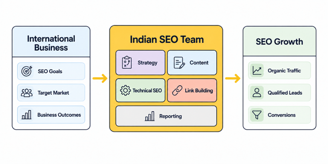 Diagram showing an international business connected to an Indian SEO team for strategy, content, technical SEO, link building, and reporting.
