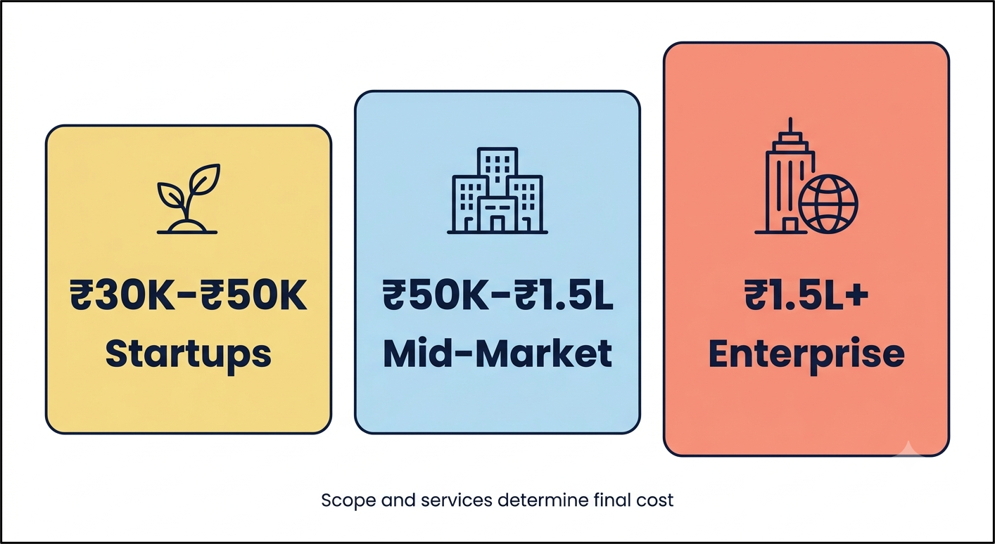 Illustration showing digital marketing agency pricing in India by business size