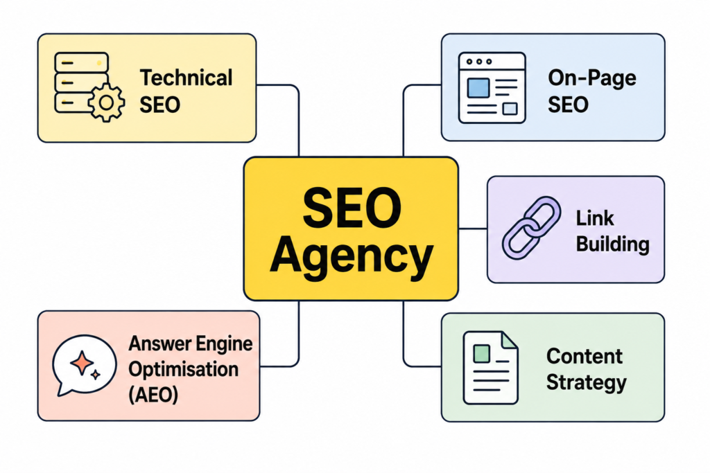 Diagram showing the five core responsibilities of an SEO agency: Technical SEO, On-Page SEO, Link Building, Content Strategy, and Answer Engine Optimisation (AEO)