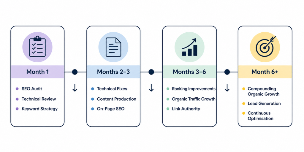 Timeline showing what happens during the first six months of an SEO campaign, including audits, technical improvements, content creation, ranking growth, and long-term organic results.