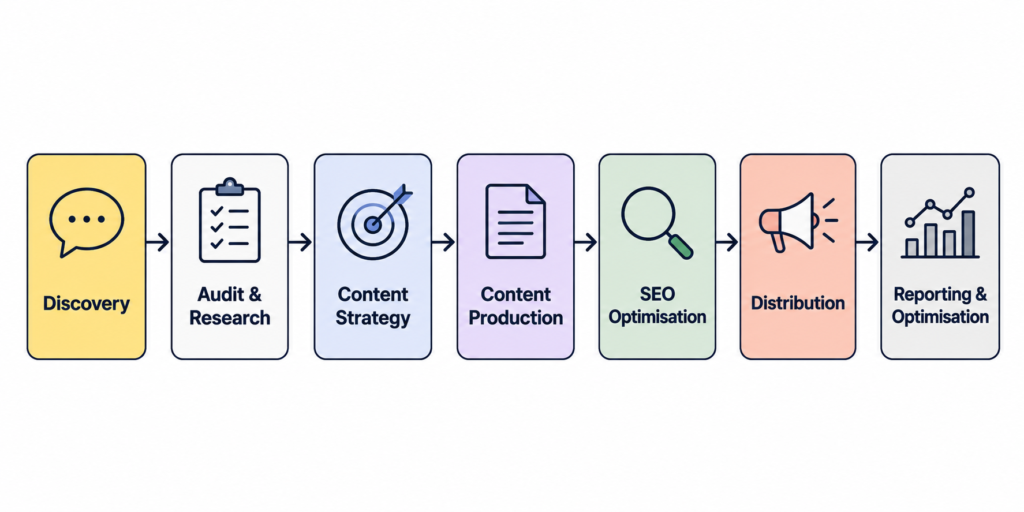 Content marketing agency workflow from discovery to reporting and optimisation.