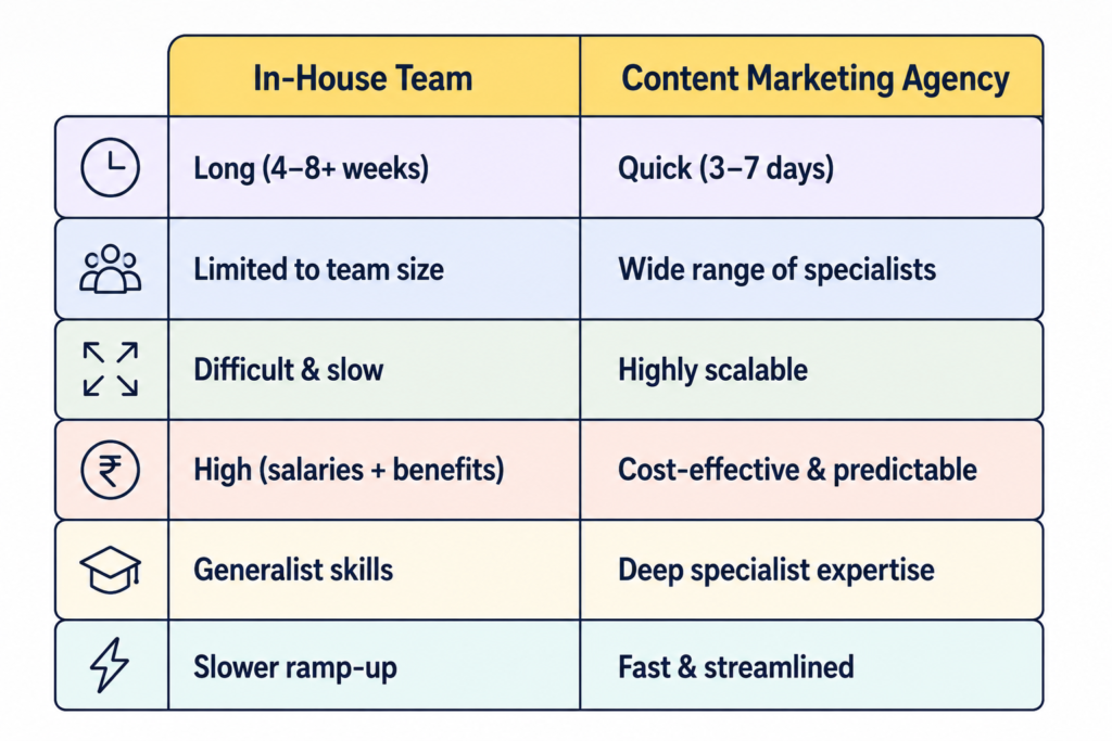 Comparison of an in-house marketing team versus a content marketing agency.