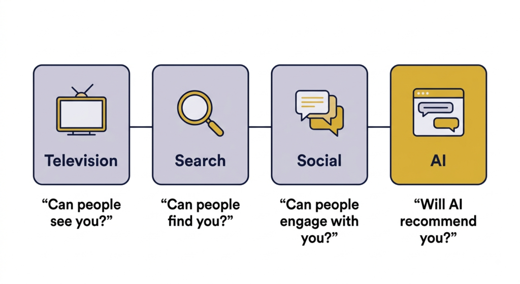 Timeline showing how brand visibility has evolved from television and search to AI