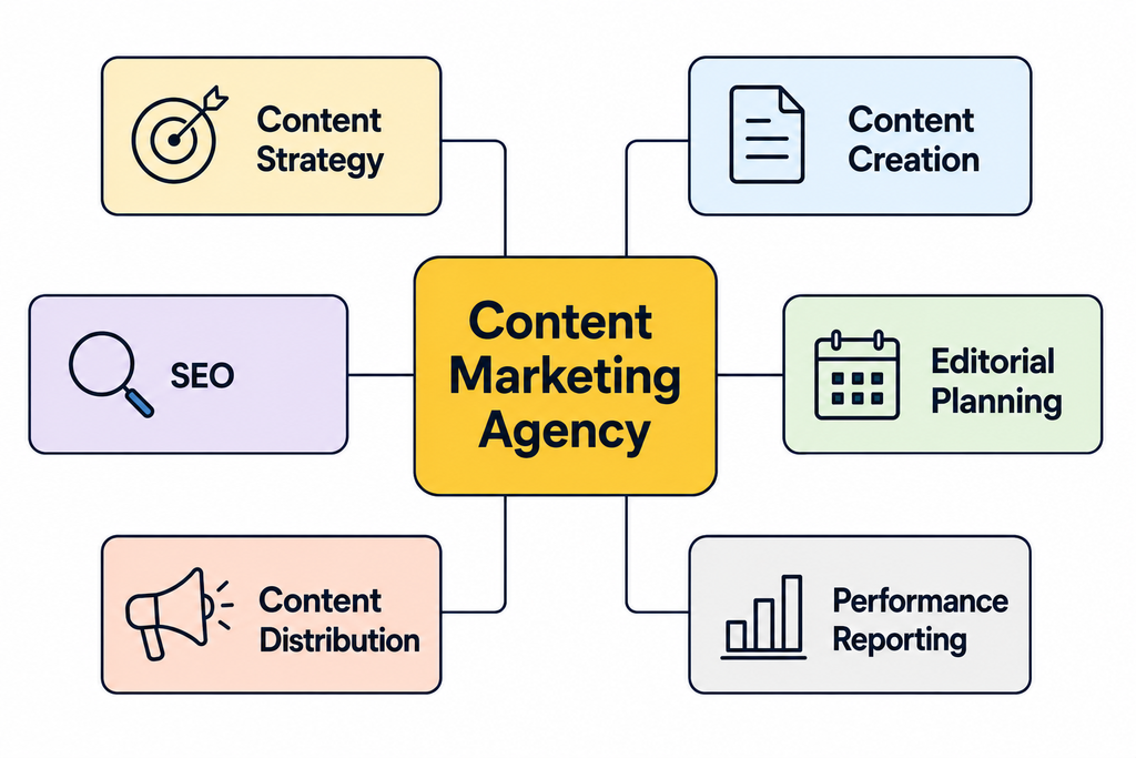 Content marketing agency services framework showing strategy, content creation, SEO, editorial planning, distribution, and reporting.