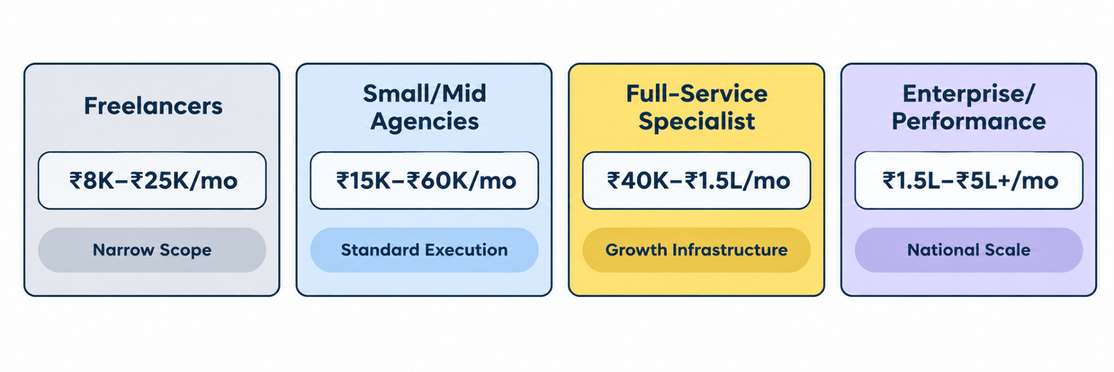 Illustration outlining Indian SEO pricing tiers for freelancers, small/mid-tier agencies, full-service specialists and enterprise.