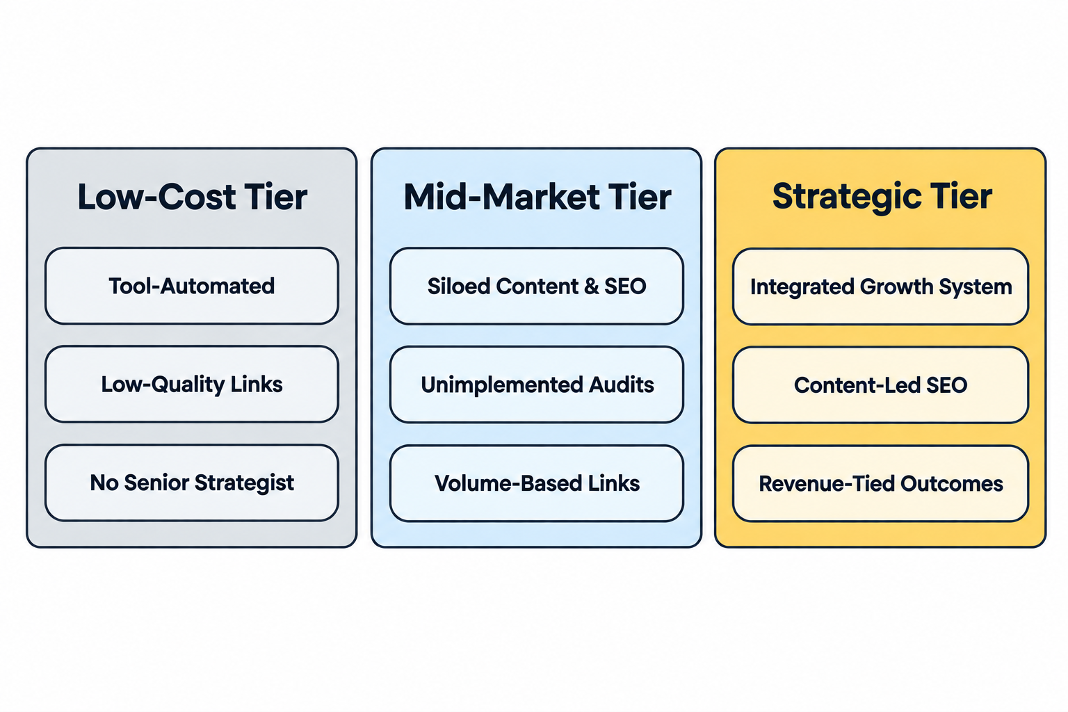 3-column diagram comparing low-cost, mid-market and strategic SEO agency tiers in India.
