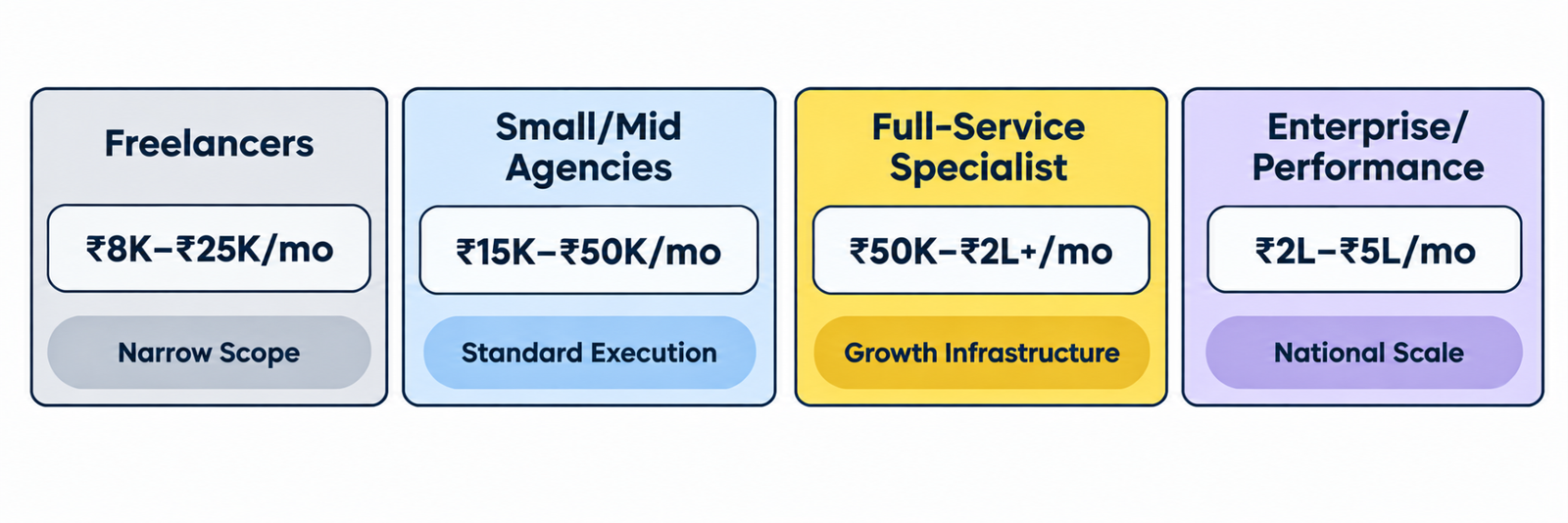 Illustration outlining Indian SEO pricing tiers for freelancers, small/mid-tier agencies, full-service specialists and enterprise.