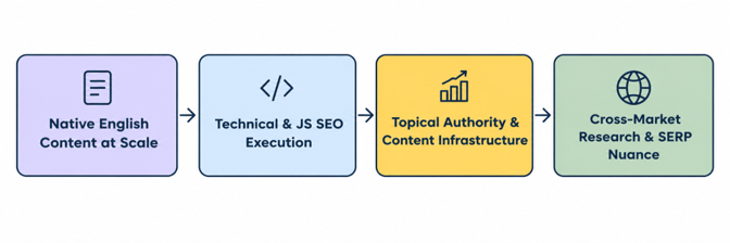 Four-step flow diagram showing core offshore SEO strengths: English content, technical SEO, topical authority, and market research.