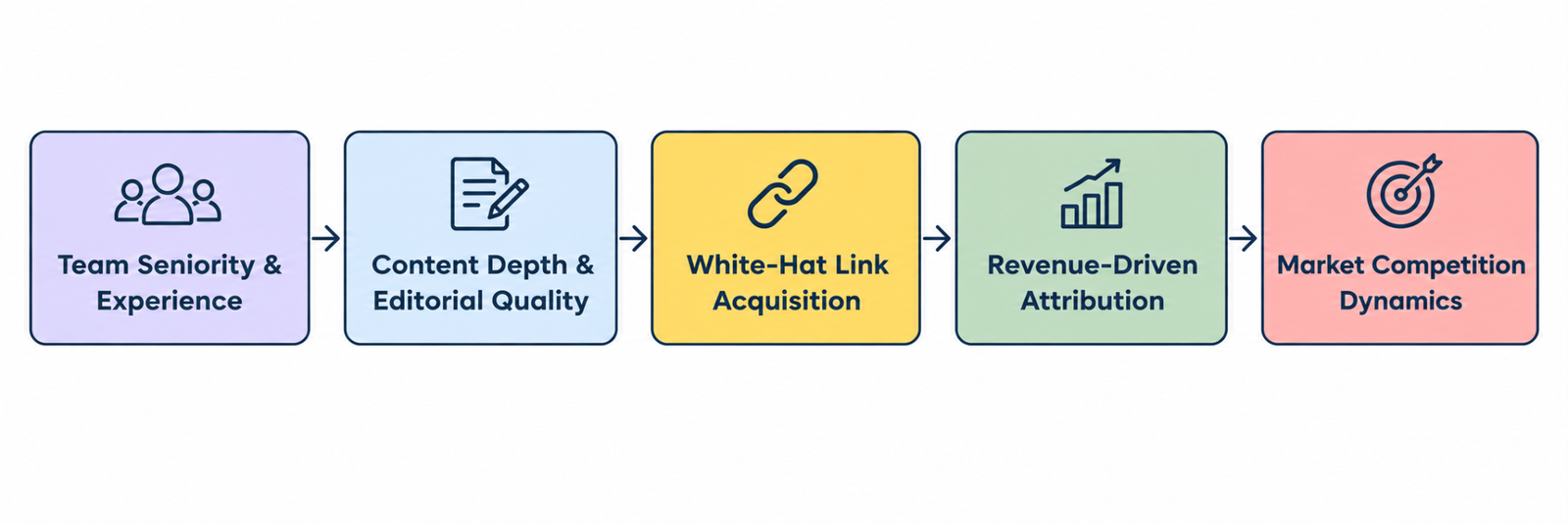 Diagram detailing the five key factors driving SEO retainer costs in India.
